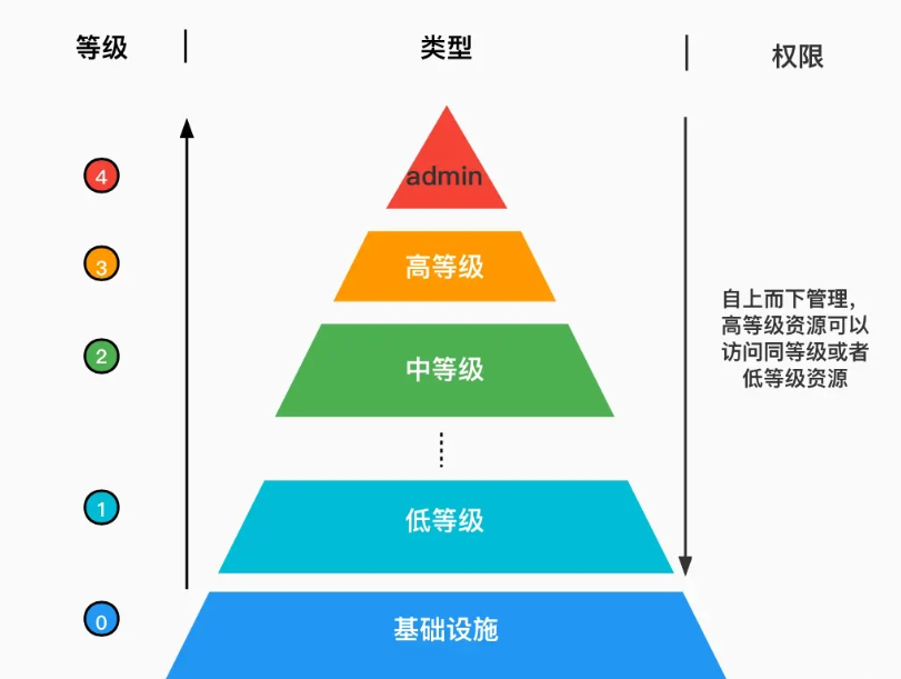 KubeSphere分级管理怎么实现