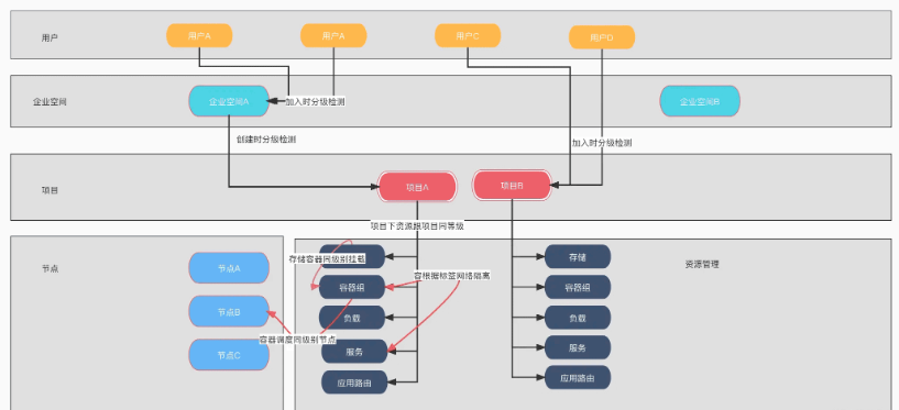 KubeSphere分级管理怎么实现