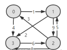 Java如何實現(xiàn)Floyd算法