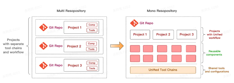 前端工程Monorepo项目管理方式是什么