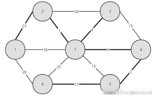 Java如何实现Kruskal算法