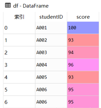 Python Pandas中DataFrame.drop_duplicates()怎么删除重复值