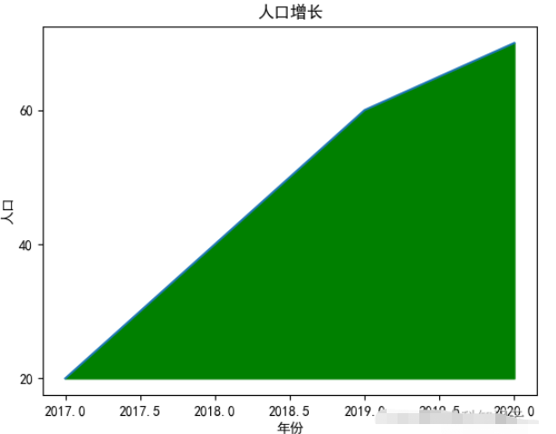 Matplotlib中文亂碼怎么解決