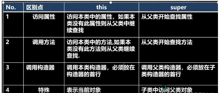 Java super关键字怎么使用
