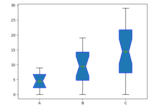 Python Matplotlib绘制箱线图boxplot()函数怎么使用