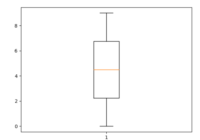 Python Matplotlib绘制箱线图boxplot()函数怎么使用