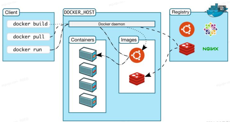 centos怎么搭建部署docker环境