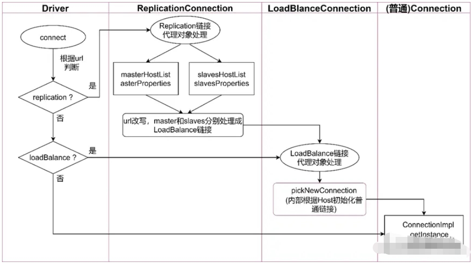 MySQL使用ReplicationConnection导致连接失效怎么解决  mysql 第2张