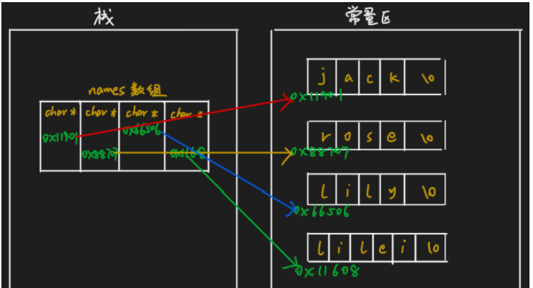 C语言中字符串数据在C中的存储方式是什么