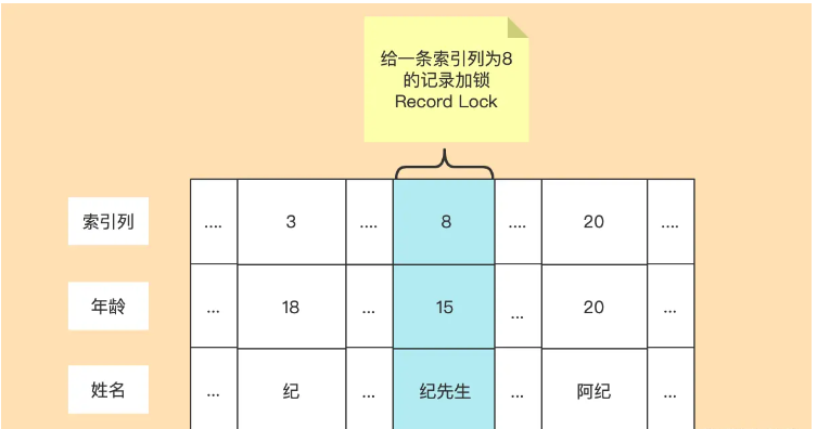 MySQL之InnoDB中锁的情况分析  mysql 第2张