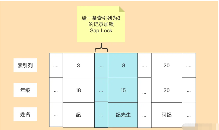 MySQL之InnoDB中锁的情况分析