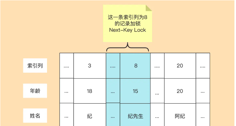 MySQL之InnoDB中锁的情况分析  mysql 第4张