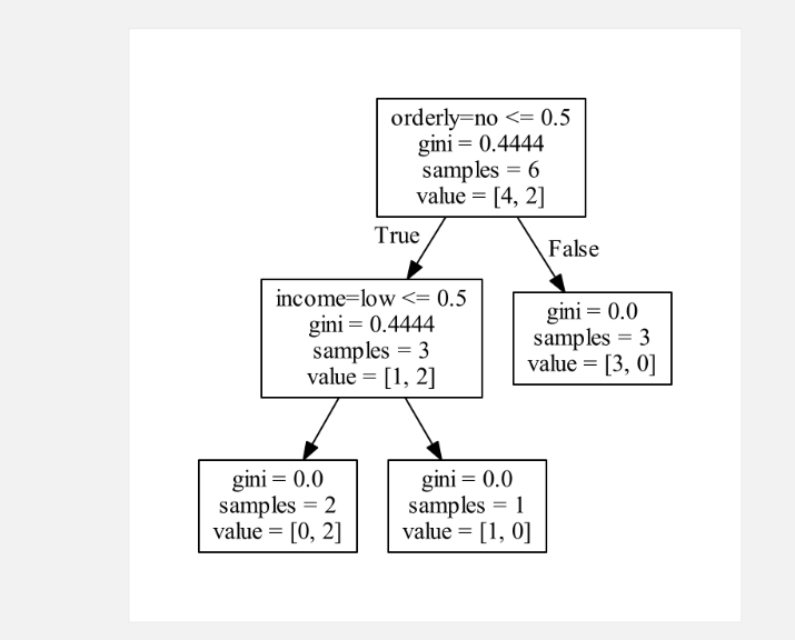 怎么使用python?sklearn畫出決策樹并保存為PDF