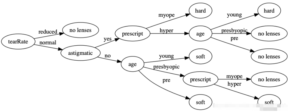 怎么使用python字典生成树状图