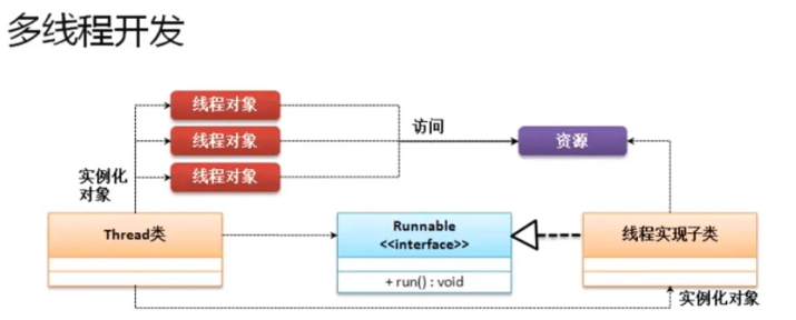 Java实现多线程的方法有哪些