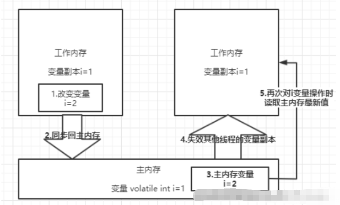 Java之JMM高并发编程实例分析  java 第2张