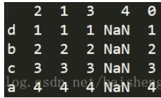 Pandas中DataFrame的重新索引实例分析