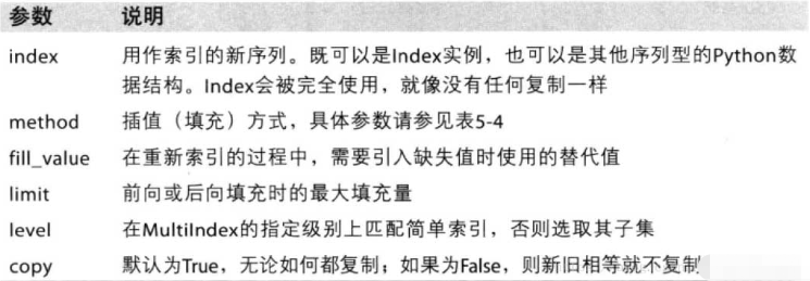 Pandas中DataFrame的重新索引实例分析