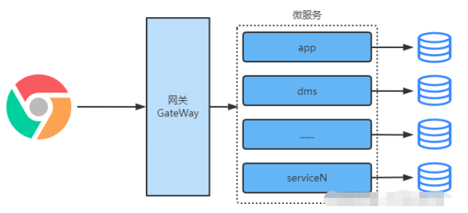 SpringCloud微服务网关Zuul的作用是什么