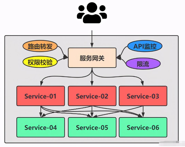 SpringCloud微服务网关Zuul的作用是什么