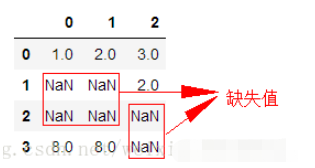 python之怎么使用fillna()填充缺失值