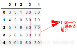 python之怎么使用fillna()填充缺失值  python 第6张