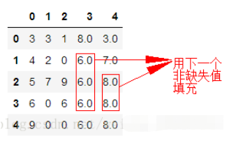 python之怎么使用fillna()填充缺失值  python 第7张