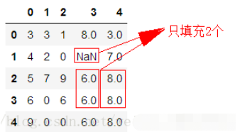 python之怎么使用fillna()填充缺失值  python 第8张