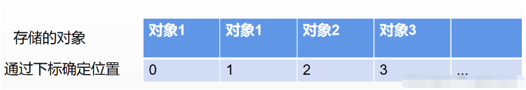 Java ArrayList与LinkedList及HashMap容器怎么使用  java 第1张