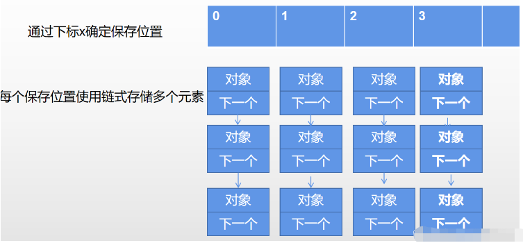 Java ArrayList与LinkedList及HashMap容器怎么使用  java 第3张