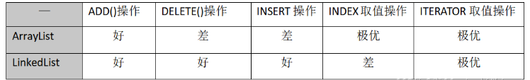 Java ArrayList与LinkedList及HashMap容器怎么使用