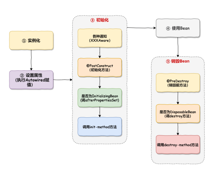 Spring Bean作用域与生命周期实例分析  spring 第3张