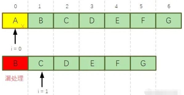 JAVA中简单的for循环异常怎么解决