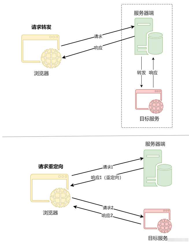 Java請(qǐng)求轉(zhuǎn)發(fā)和請(qǐng)求重定向有哪些區(qū)別