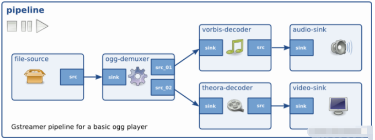 C语言多媒体框架GStreamer如何使用