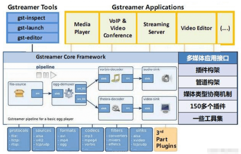 C语言多媒体框架GStreamer如何使用