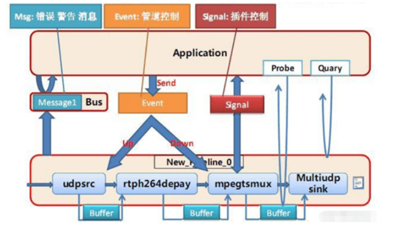 C语言多媒体框架GStreamer如何使用