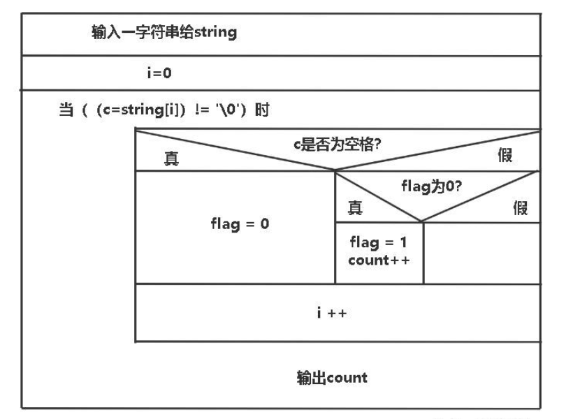 C语言如何实现统计一行字符串的单词个数