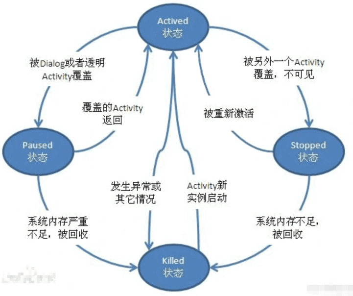 Android四大組件之Activity生命周期實例分析