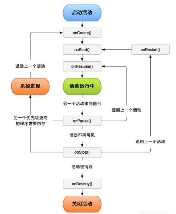 Android四大組件之Activity生命周期實例分析