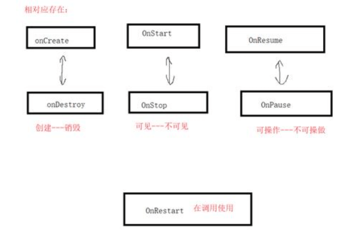 Android四大组件之Activity生命周期实例分析