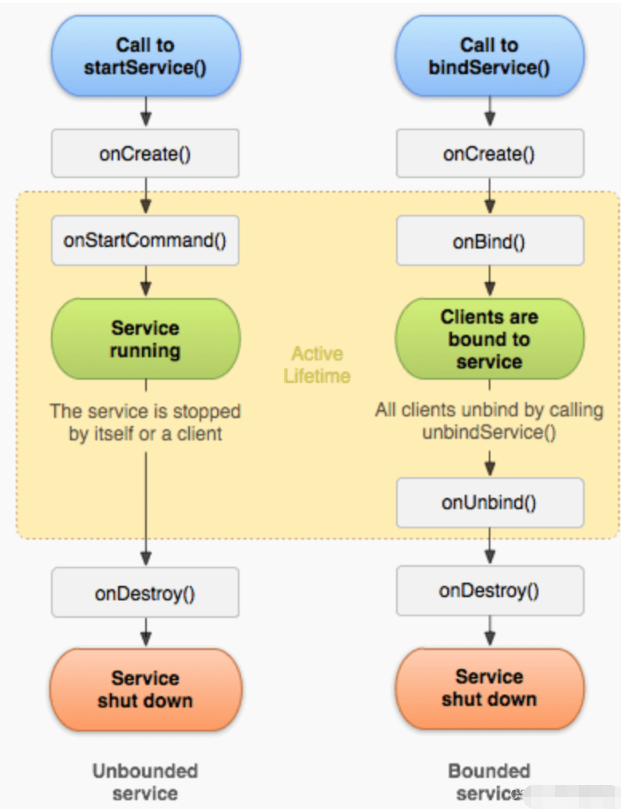 Android四大组件之Service服务实例分析