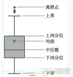 Python boxplot怎么使用