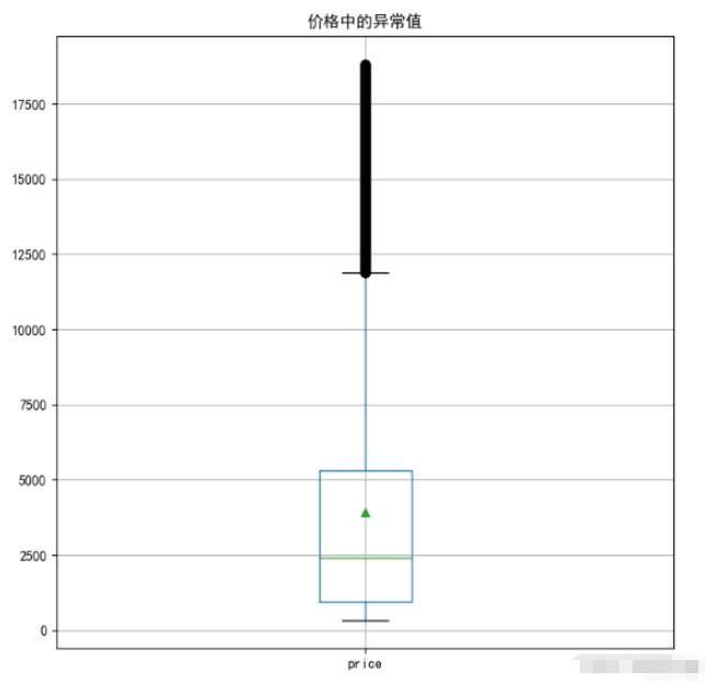 Python boxplot怎么使用