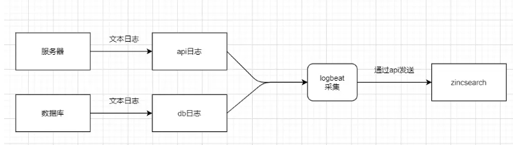 go單體日志采集zincsearch怎么實(shí)現(xiàn)