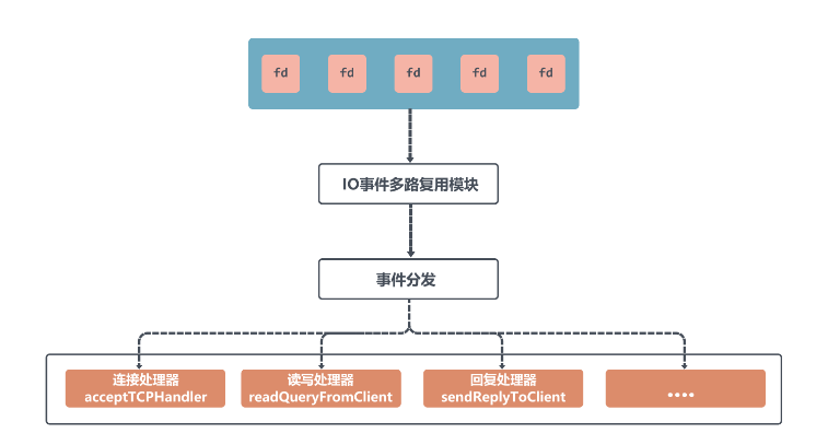 Redis請求處理的流程是什么