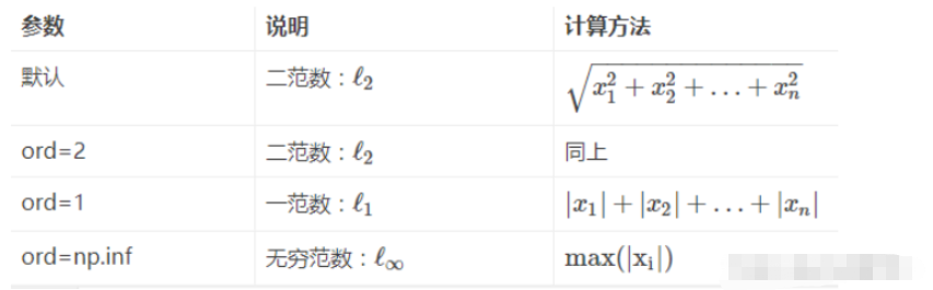 Python中np.linalg.norm()怎么使用  python 第1张