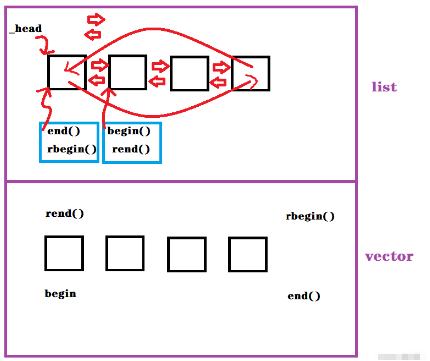 C++ STL反向迭代器如何实现