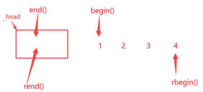 C++ STL反向迭代器如何实现