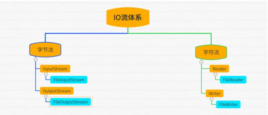 Java中字节流和字符流是什么